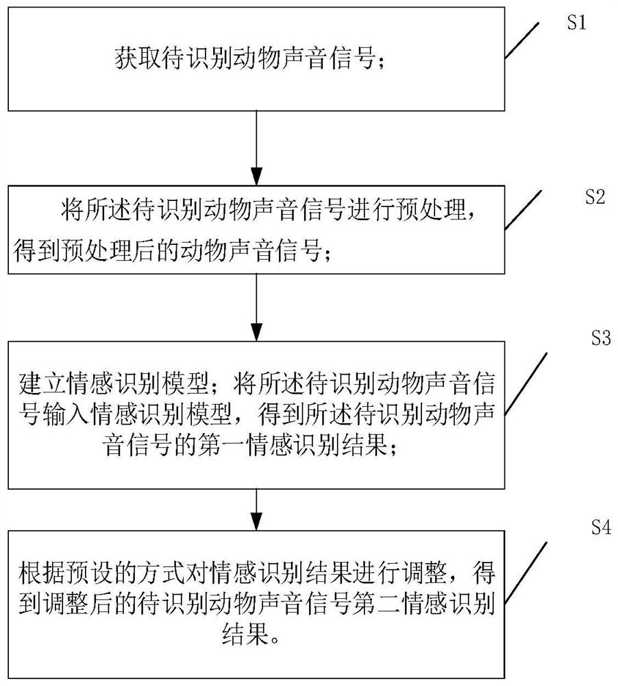 Animal emotion recognition method and device and storage medium