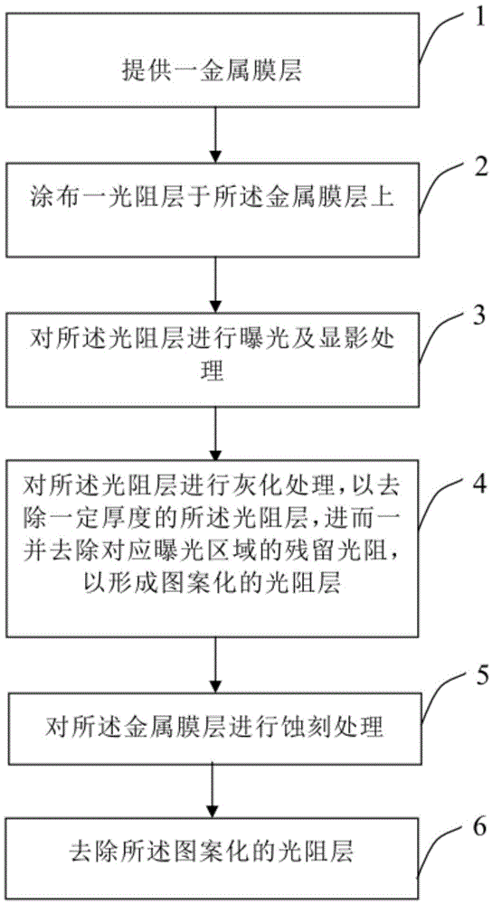 Manufacturing method for signal line of display panel
