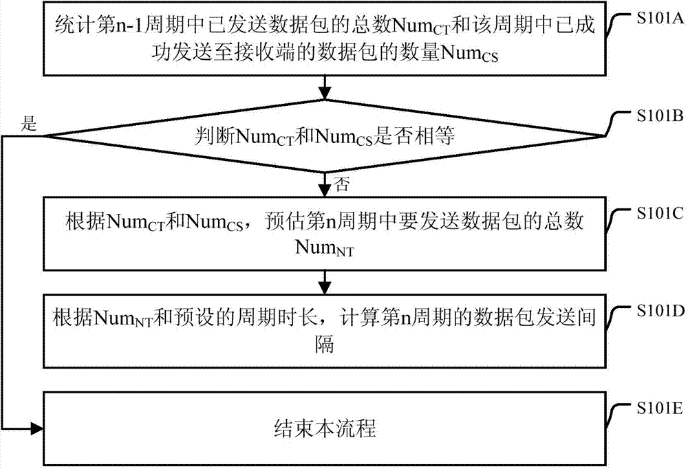 Data transmitting method and device