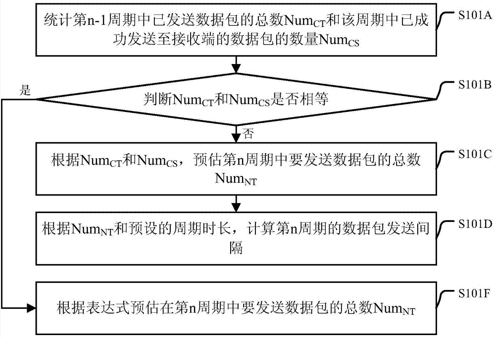 Data transmitting method and device