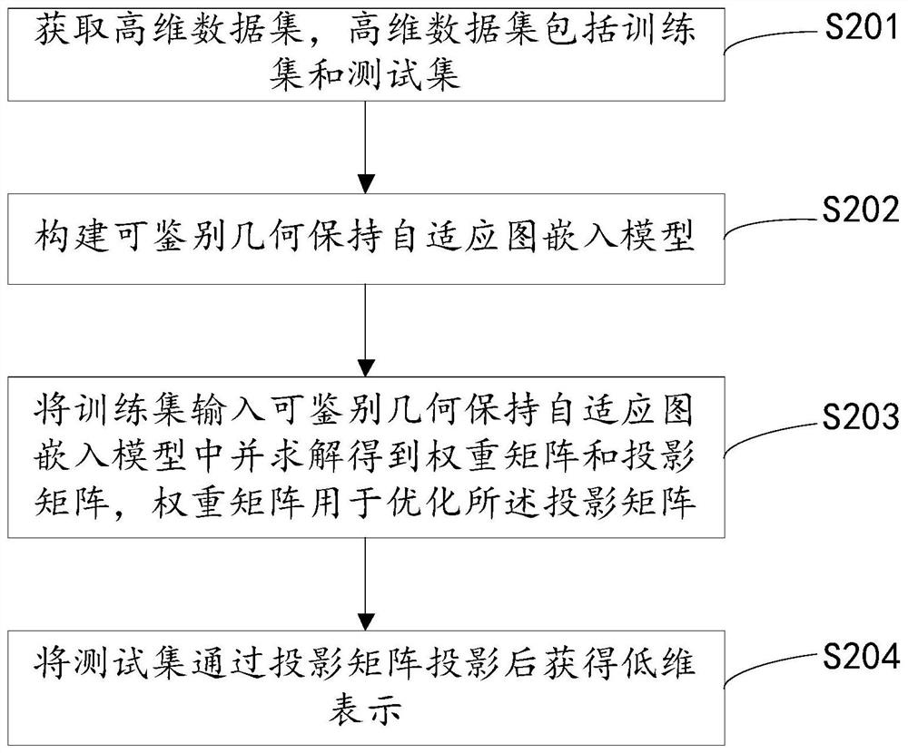 Identifiable geometry preserving adaptive graph embedding method and device, equipment and medium