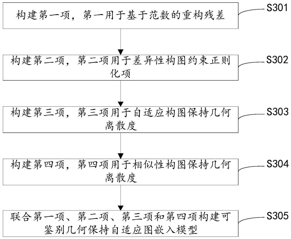 Identifiable geometry preserving adaptive graph embedding method and device, equipment and medium