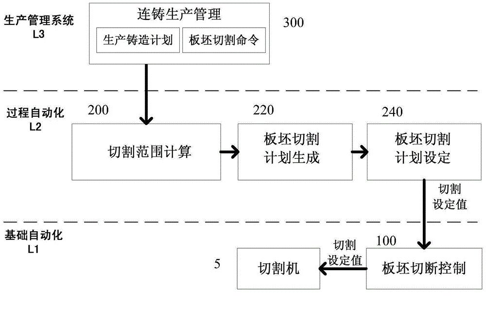 Molten steel quantity conversion based slab cutting optimization method and control system thereof