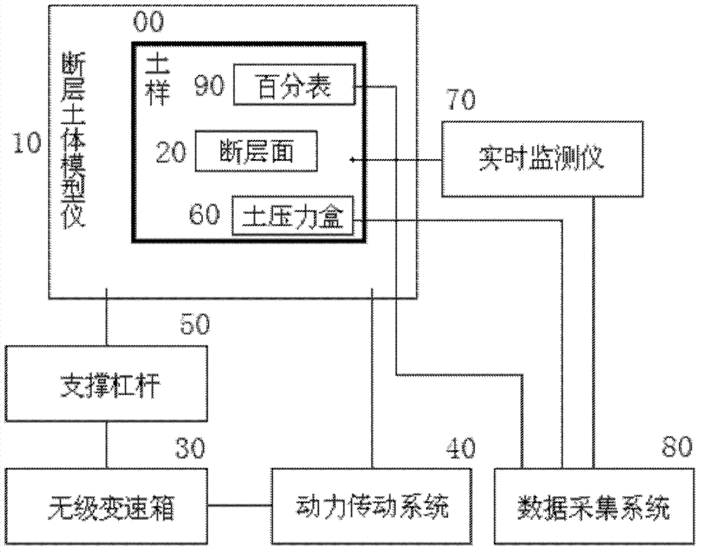 Simulated test unit and method for slope stability with faulting