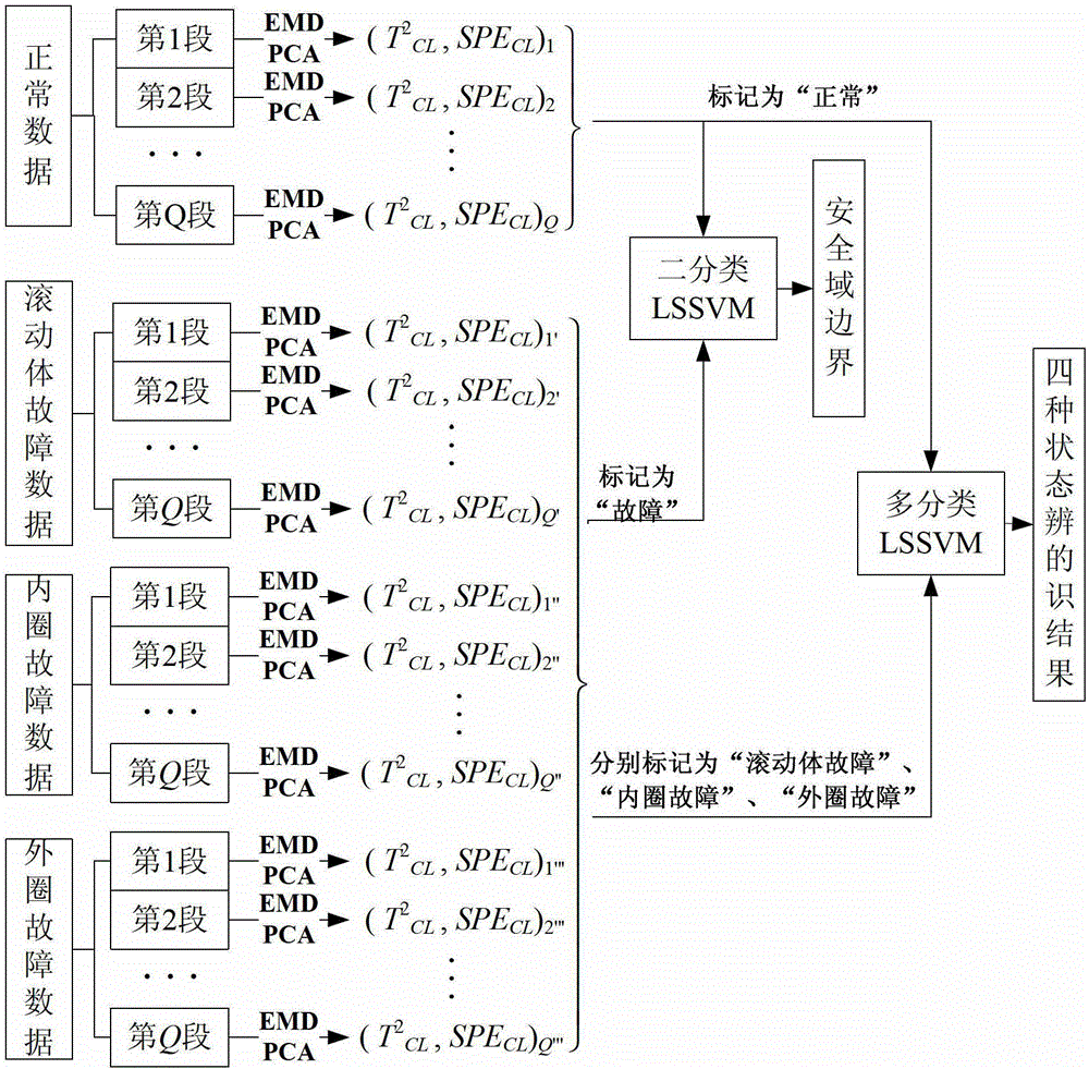 Rolling bearing state identification method based on empirical mode decomposition (EMD) and principal component analysis (PCA)