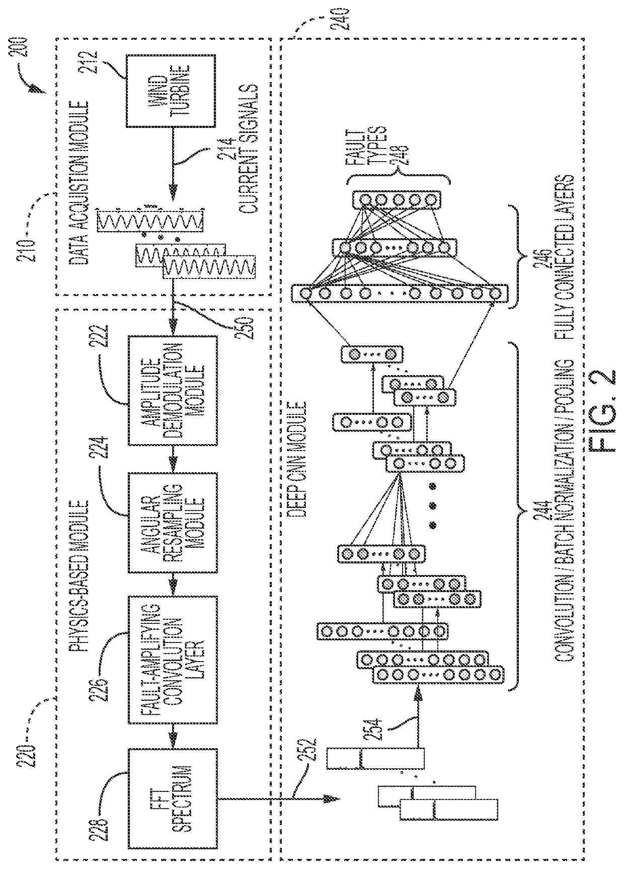 Deep hybrid convolutional neural network for fault diagnosis of wind turbine gearboxes