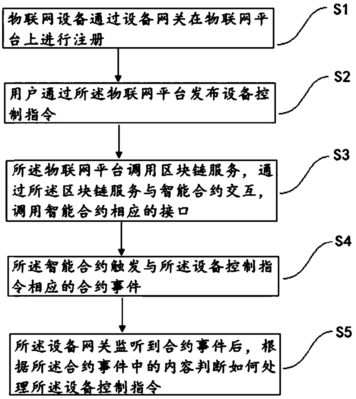 Method and system for controlling Internet-of-things device based on block chain