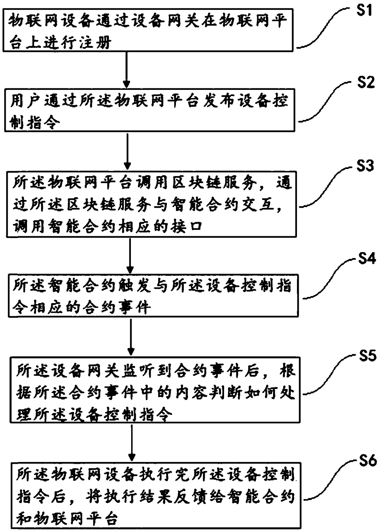 Method and system for controlling Internet-of-things device based on block chain