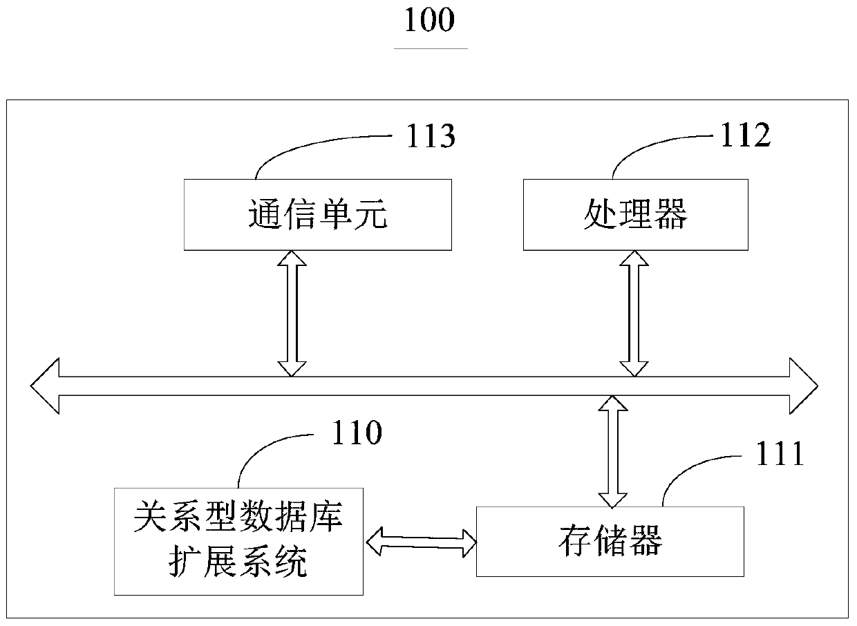 Relational database extension method and relational database extension system