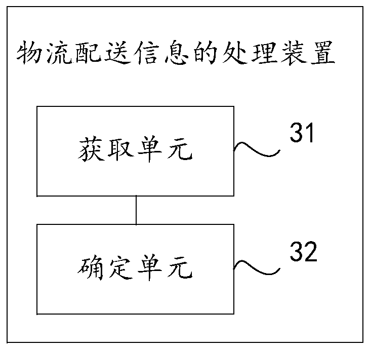 Logistics distribution information processing method and device and computer device