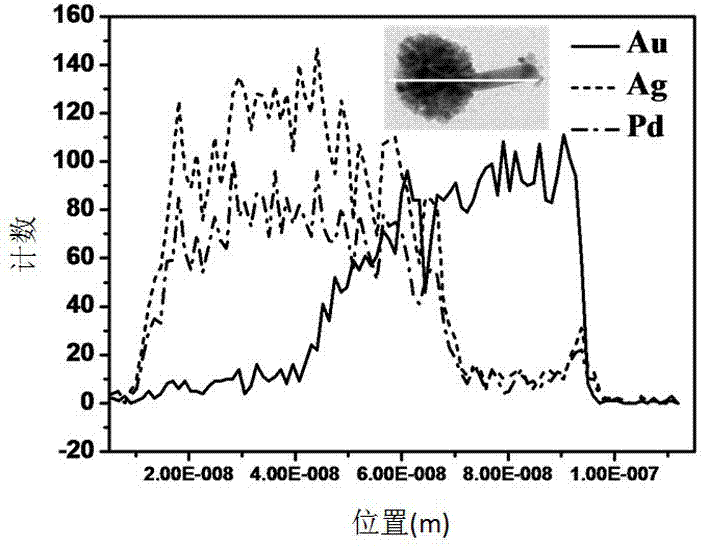 Tri-metal nano particle with asymmetric structure, preparation method and application thereof