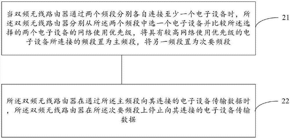 Dual-band wireless router and data transmission method thereof