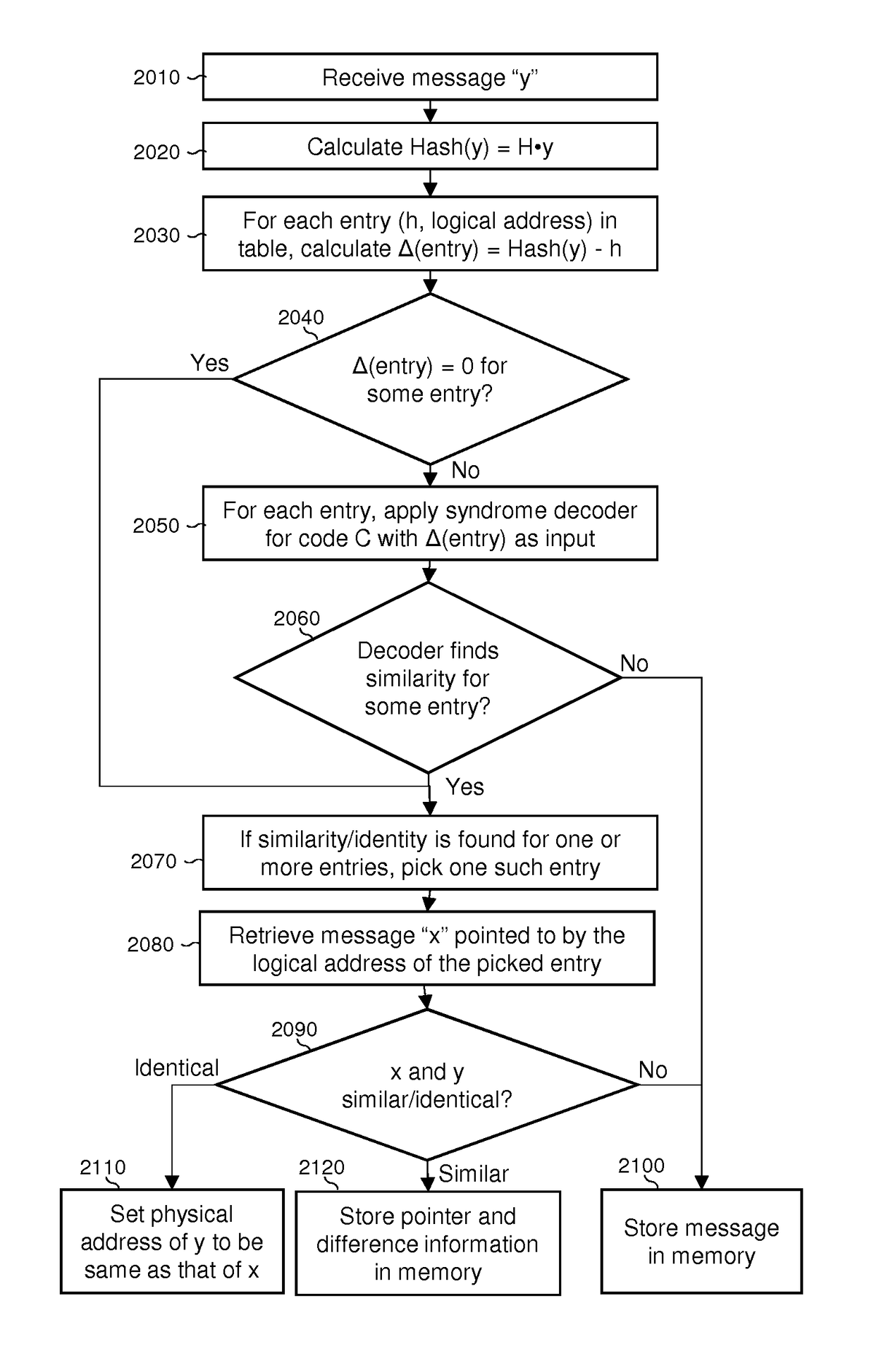 Method of similarity testing by syndromes and apparatus therefore