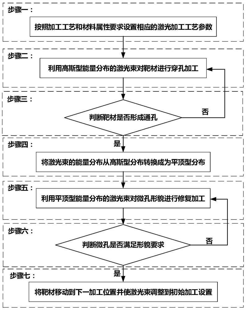 A high-precision and high-efficiency ultrafast laser processing method for micro-holes with large depth-to-diameter ratio