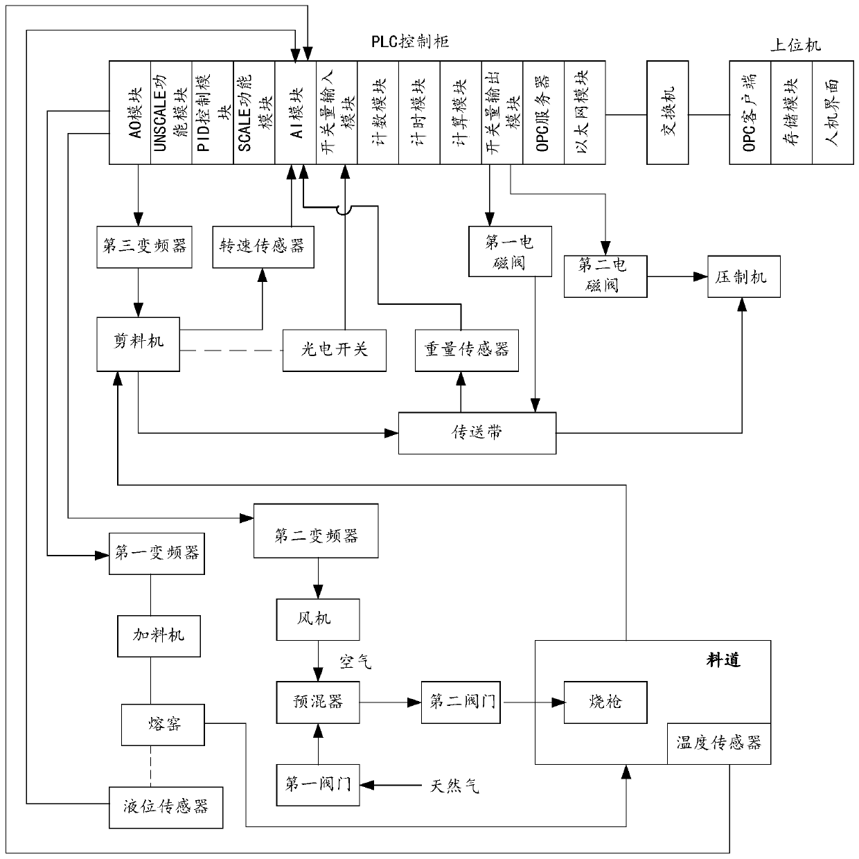 An automatic control system for glass production process