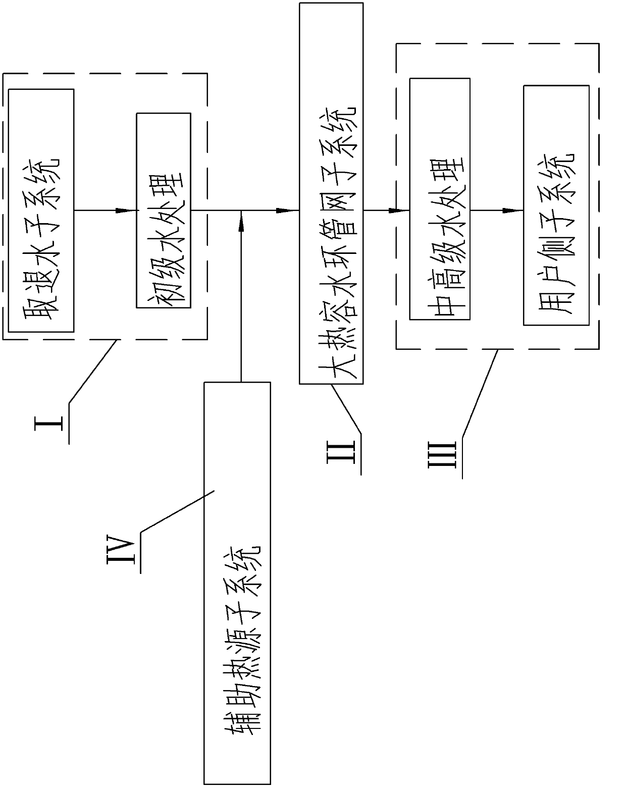 Urban large thermal capacity water circulating system utilizing renewable energy source