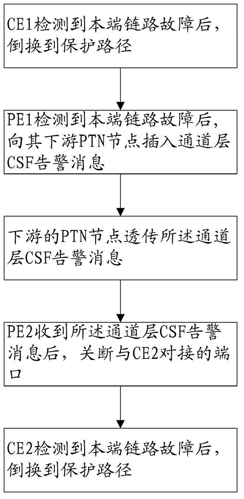 Implementation method of link protection using ptn network to carry point-to-point dedicated line service