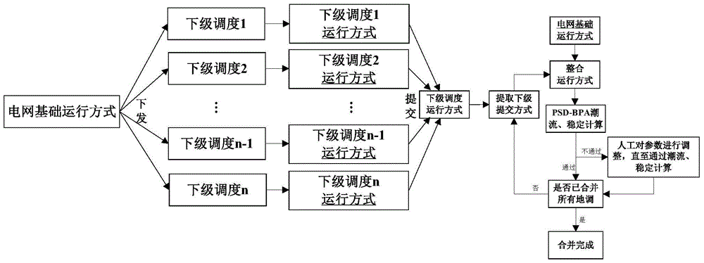 PSD-BPA-based upper and lower power grid operation methods network model integration system