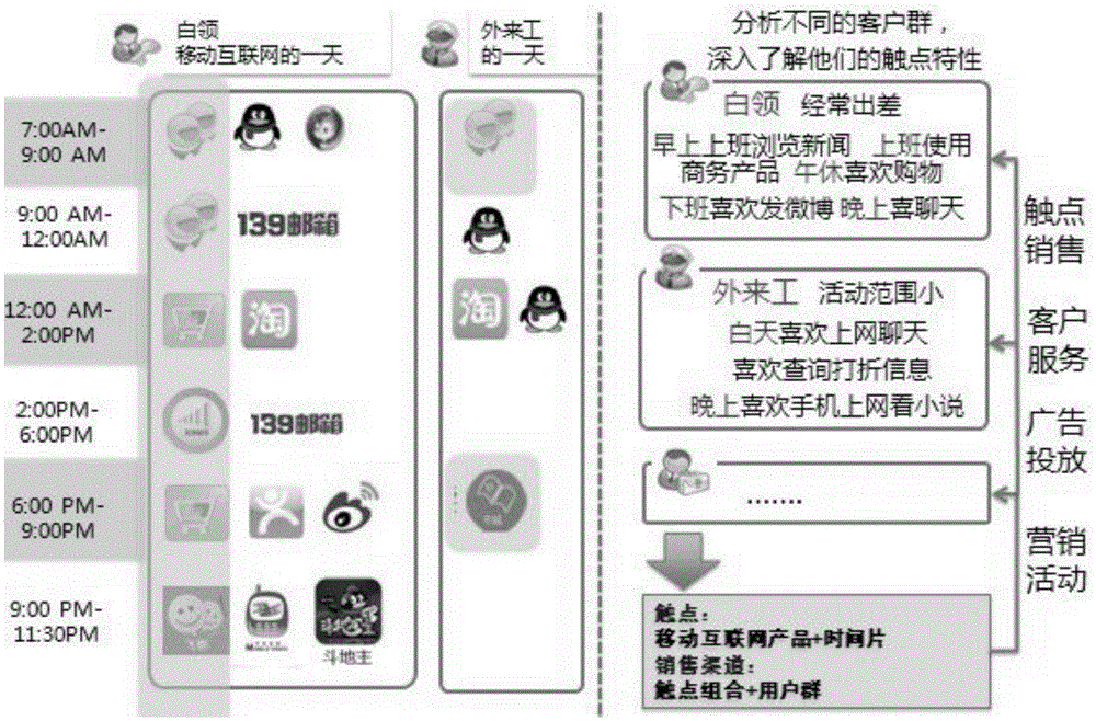 Service preference identification method based on user time fragments