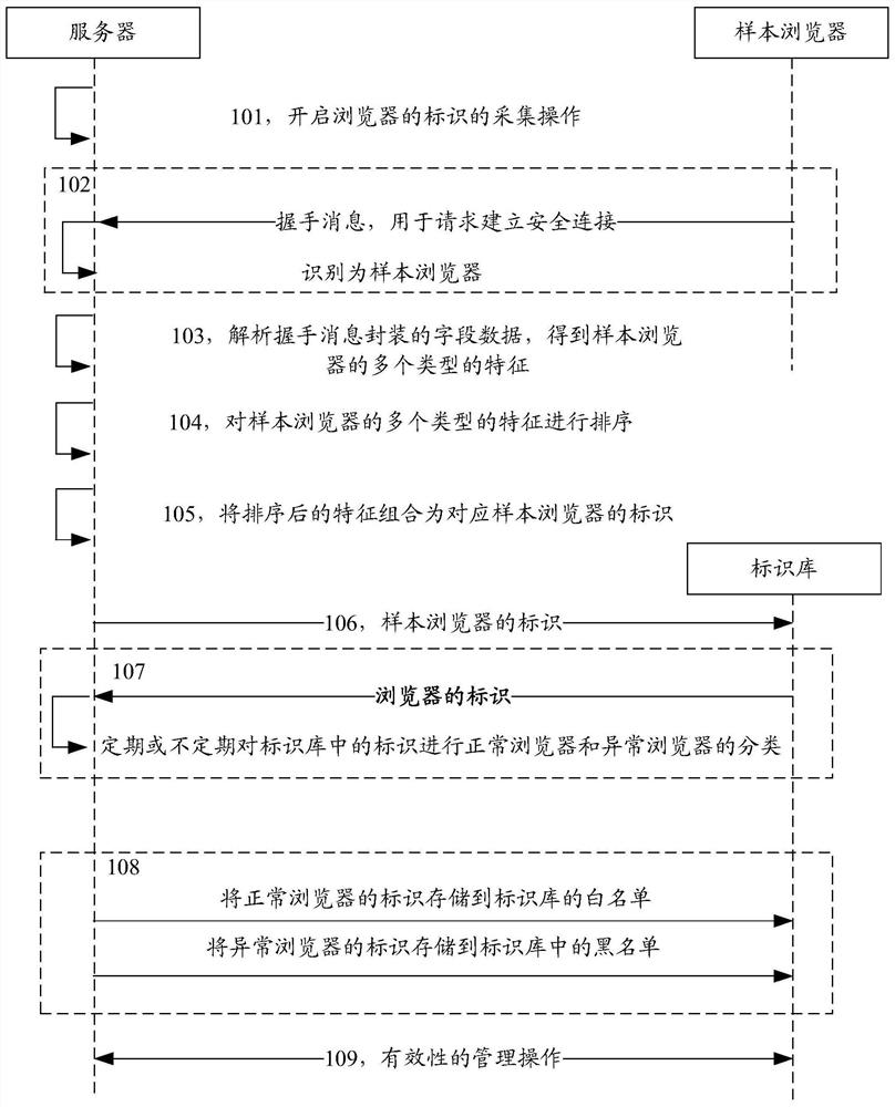 Browser identification processing method, device, electronic device and storage medium