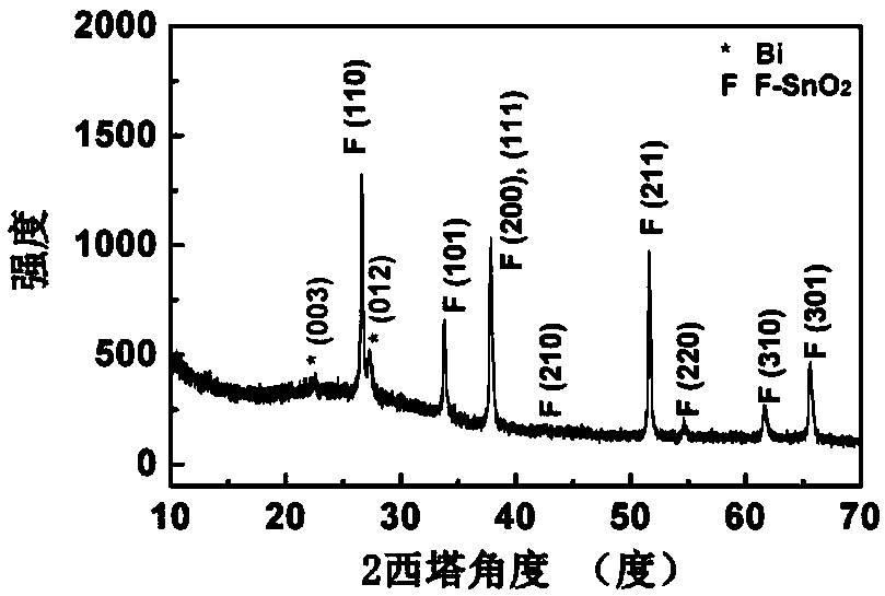 Bismuth vanadate photo-anode film and preparation method thereof