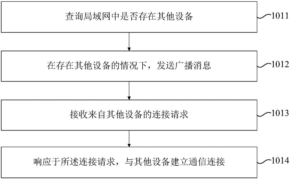 Intelligent device control method and device