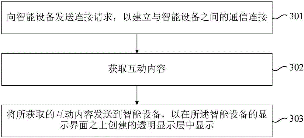 Intelligent device control method and device