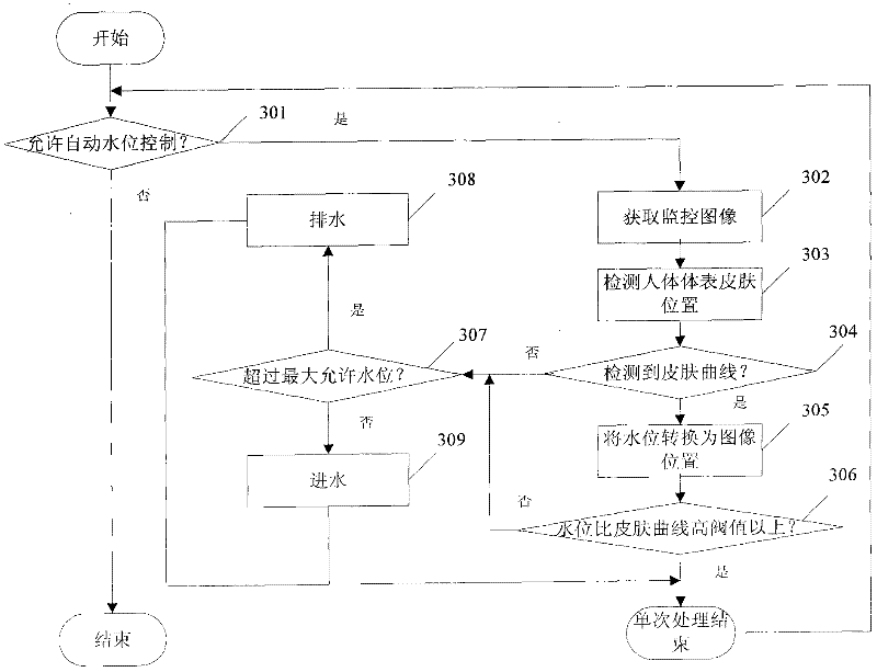 Ultrasonic therapy equipment and medium water control method thereof