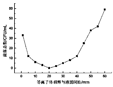 Preparation and application of plasma active water