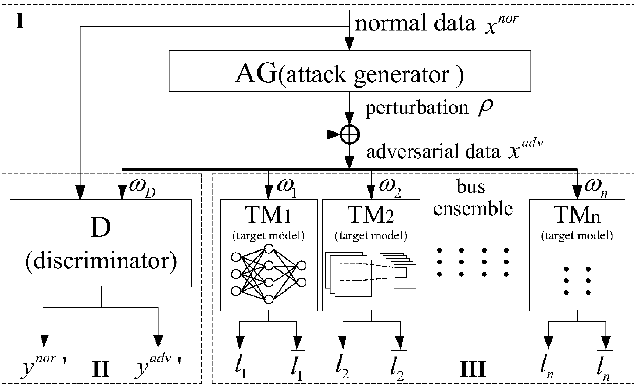 Deep learning adversarial attack defense method based on generative adversarial network