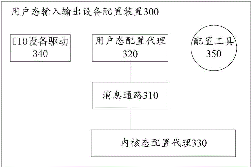 Configuration method and device for userspace I/O (UIO)equipment