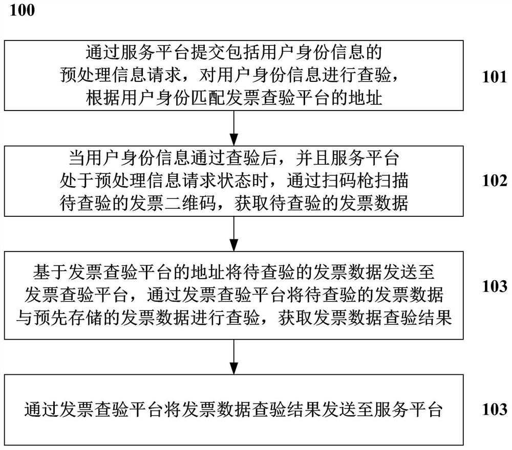 Method and system for identifying invoice two-dimensional code information and checking invoice data based on code scanning gun