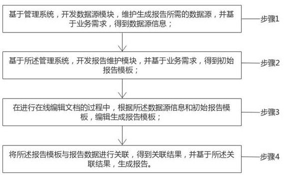 A method for automatic template configuration and report generation