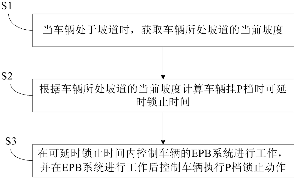 Vehicle and P-gear parking control method and system for vehicle