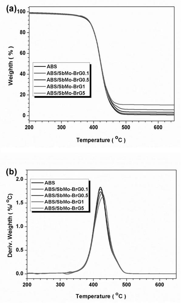 A molybdenum-antimony brominated graphene oxide modified ABS composite flame retardant material and preparation method thereof
