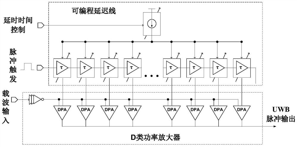 UWB transmitter based on each-stage programmable delay line