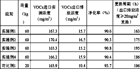A kind of preparation method of volatile organic compound waste gas active adsorbent