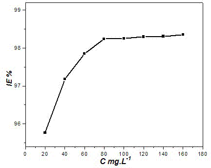 Metal acid pickling corrosion inhibitor as well as preparation method and application thereof