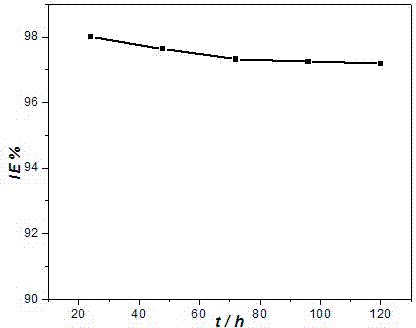 Metal acid pickling corrosion inhibitor as well as preparation method and application thereof