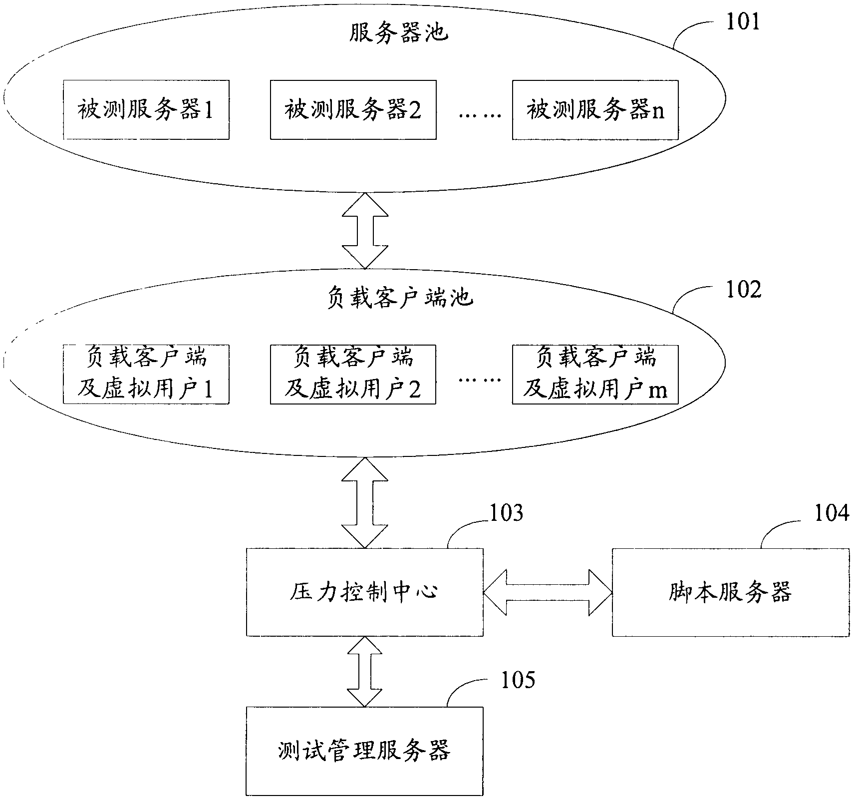 Performance test system and method