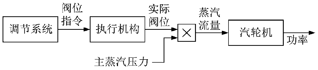 Identification method of power object model in steam turbine regulating system
