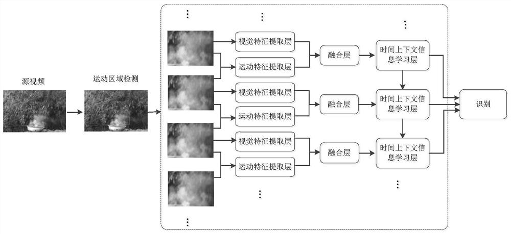 Fire smoke detection method based on motion feature hybrid deep network