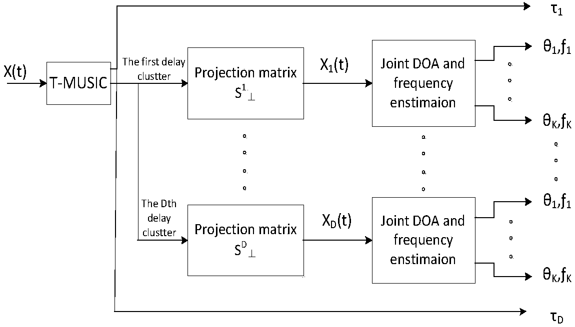 Improved MUSIC algorithm scattering cluster model channel parameter estimation method