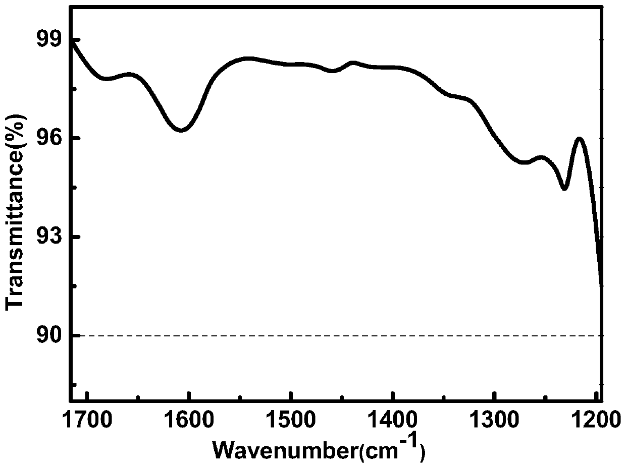 A kind of preparation transparent bi  <sub>2</sub> se  <sub>3</sub> thin film method