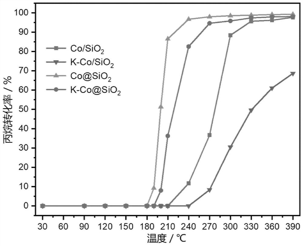 Catalyst used for catalytic combustion of VOCs and capable of resisting alkali metal poisoning and preparation method of catalyst