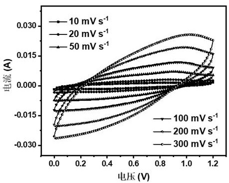 Preparation method of sodium manganese oxide and application of sodium manganese oxide in super capacitor