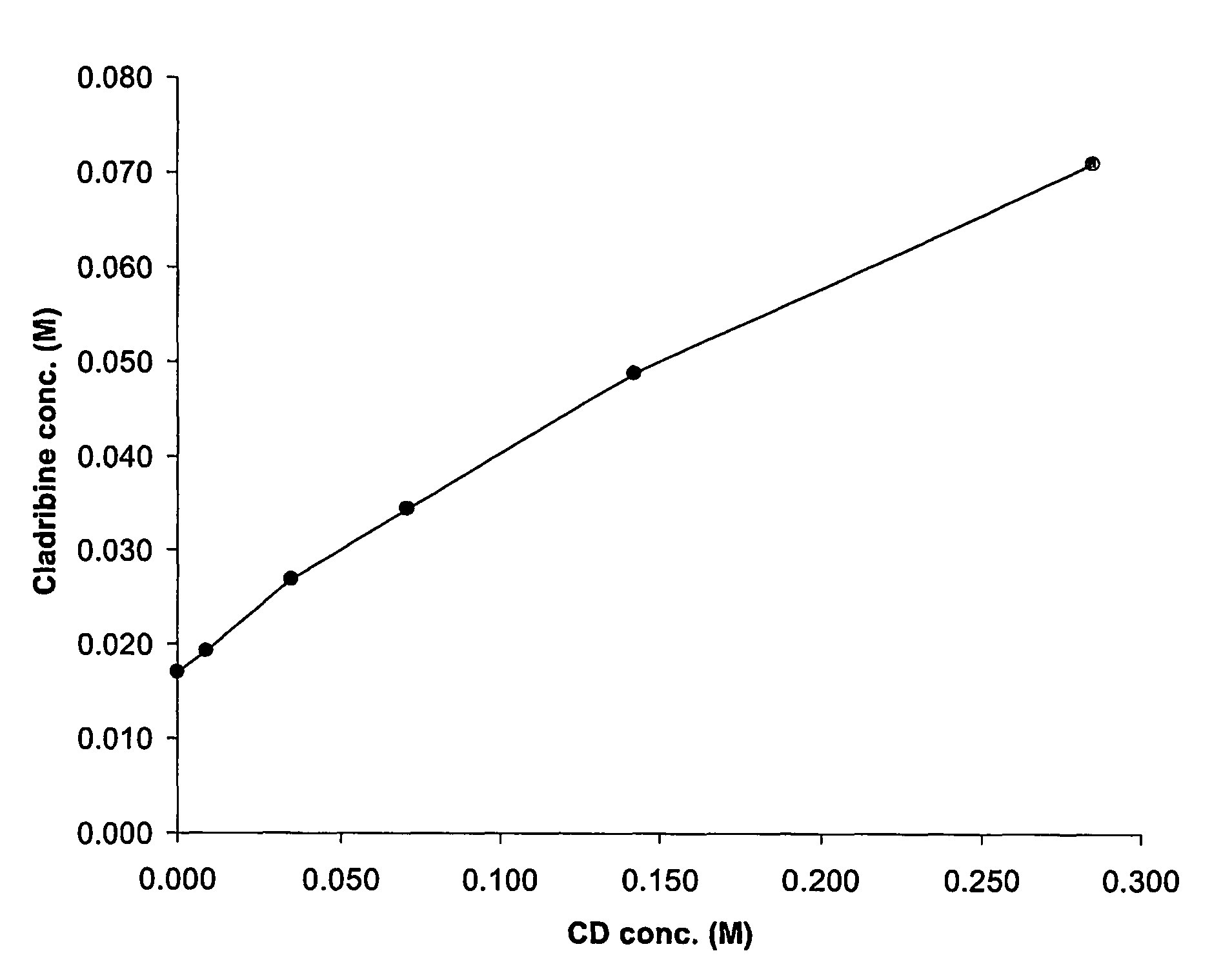 Oral formulations of cladribine