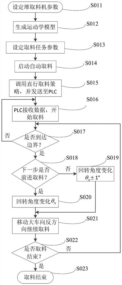 Straight-going material taking method and device of bucket-wheel stacker-reclaimer