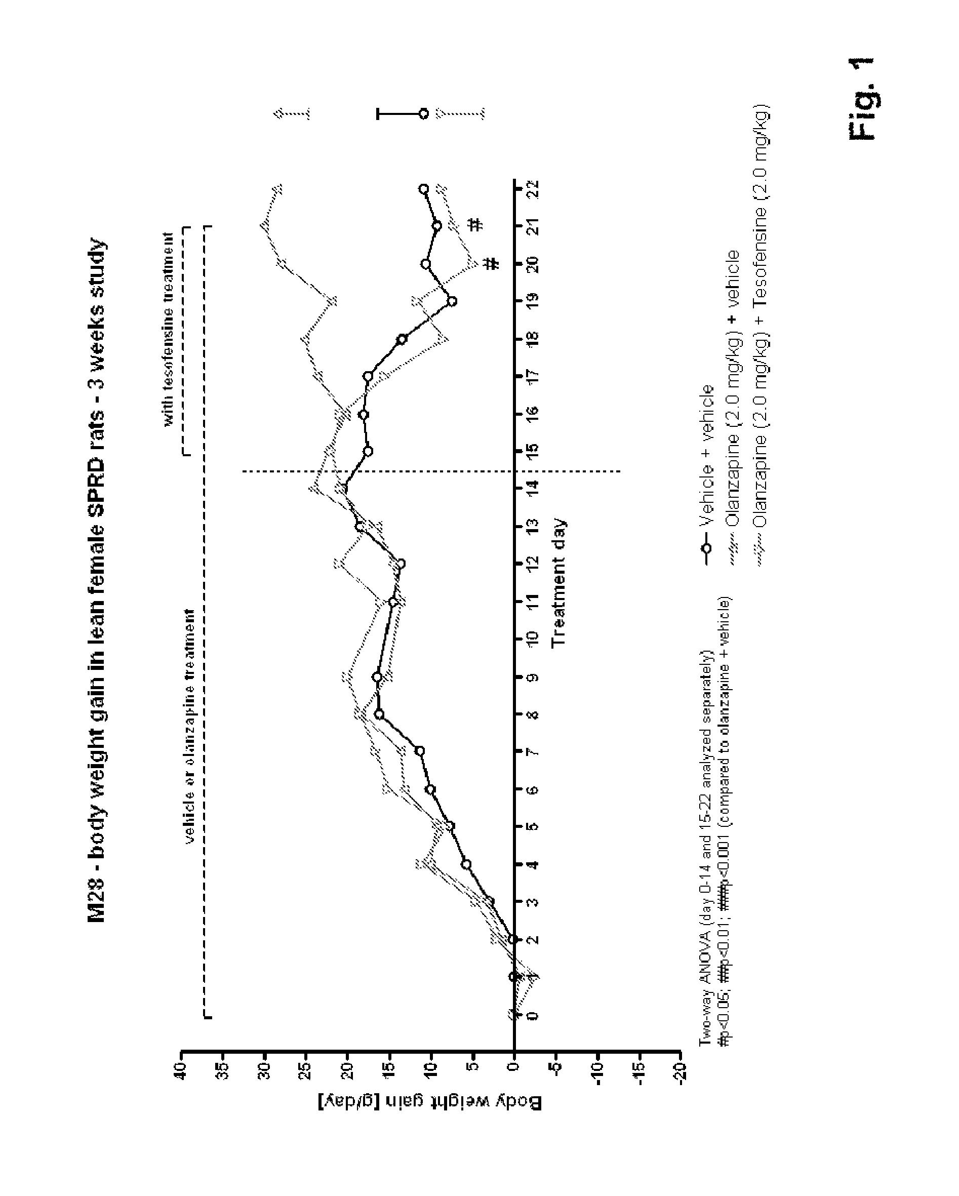 Method for combating adverse effects arising from antipsychotic treatment