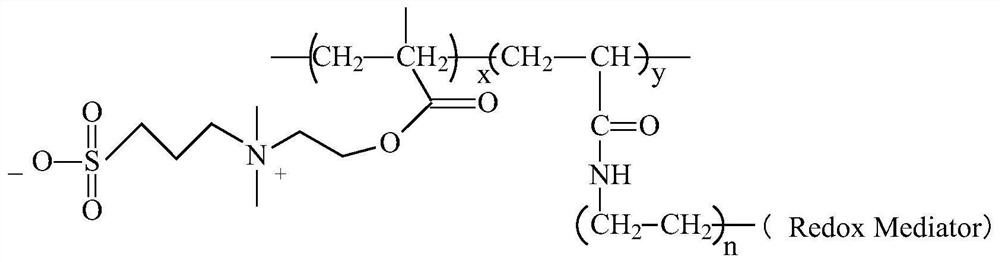 Zwitterionic polymer for implantable sensor and preparation method of zwitterionic polymer